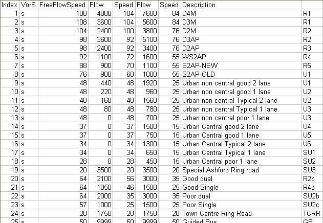 Speed flow curves in Road.xls